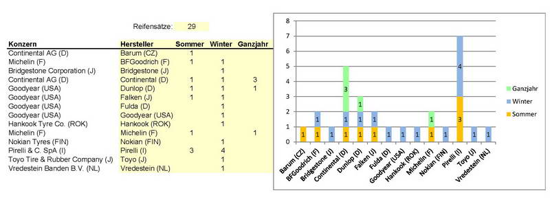 131104 Reifenhersteller.jpg