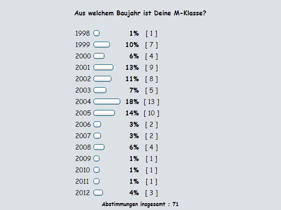 Das Ergebnis der Umfrage vom Okt. 2012 bis Mai 2017